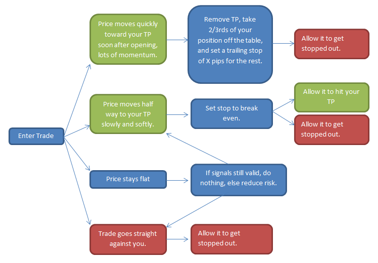 Bid/No Bid Decision Process Flow Template